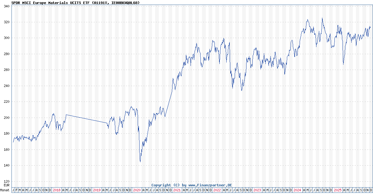 SPDR Msci Europe Materials Ucits Etf IE00BKWQ0L68 A1191V